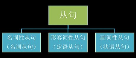 四六级英语语法解析:从句的分类及用法