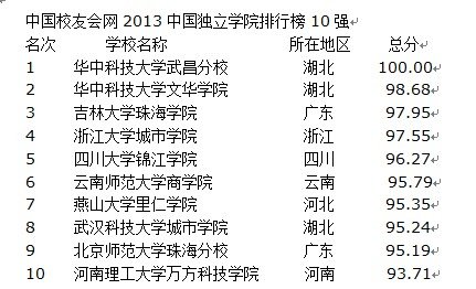 2013中国独立学院排行榜揭晓,我校位列第六强