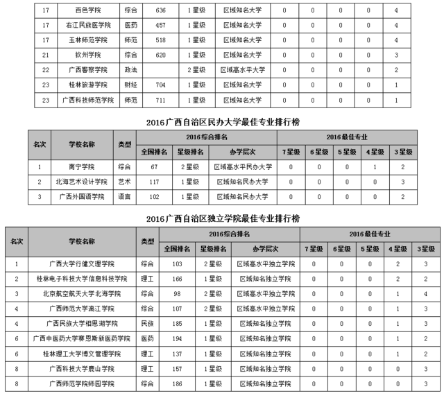 2016广西大学最佳专业排行榜 广西大学问鼎榜