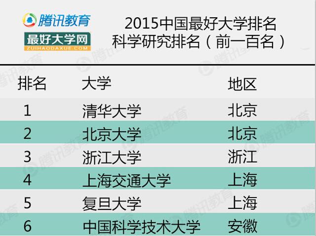 2015年中国最好大学排名之科学研究排名