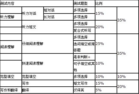 考试提示:大学英语六级考试时间安排以及题型