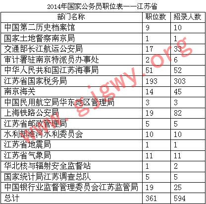 2014年国家公务员考试报名首日:江苏考生按兵