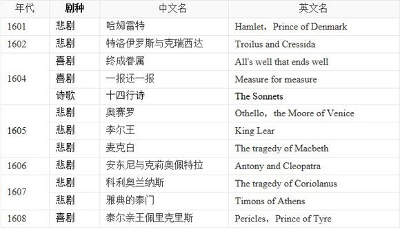 盘点:大文豪莎士比亚戏剧的中英文名称对照