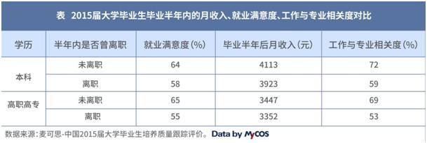 超三成大学生毕业半年内离职 薪资偏低是主因