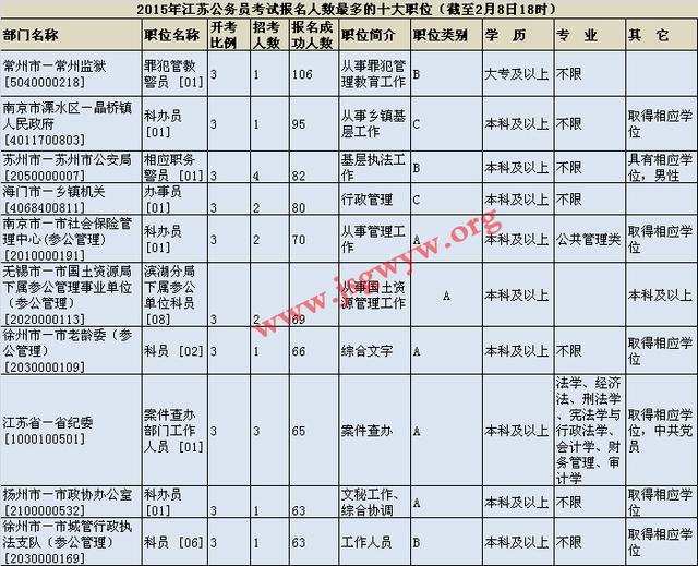 2015江苏省考报名第三天:人数破万