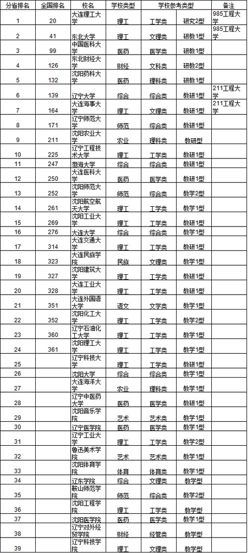 2014中国东北地区大学综合实力排行榜出炉