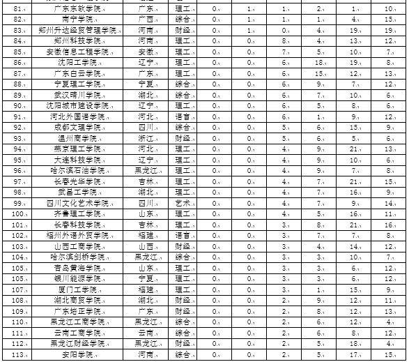 校友会2017中国民办大学本科专业排行榜，武昌首义学院第一_教育_腾讯网