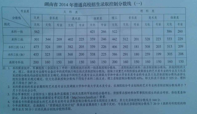 湖南2014年高考录取分数线公布