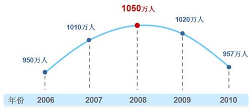 2011高考人数速降已成定局 生源危机凸显