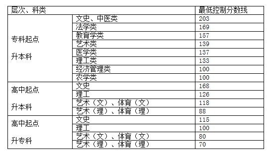 贵州省2013成考最低录取控制分数线公布