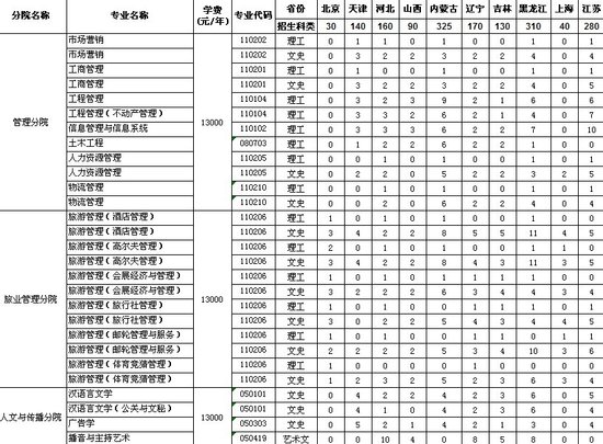 海南大学三亚学院2011招生计划