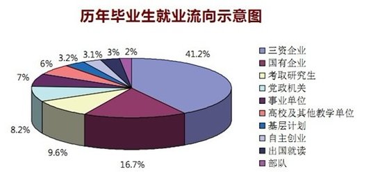 毕业生考研及就业情况