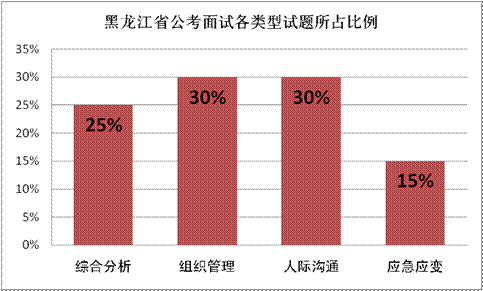 黑龙江省公务员面试考情考务分析及备考指导