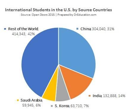 用数据说话：美国人眼里的国际留学生