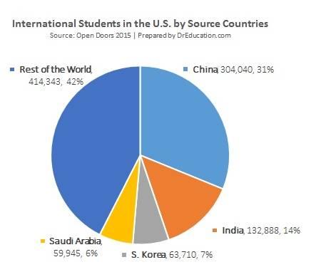 用數(shù)據(jù)說話：美國(guó)人眼里的國(guó)際留學(xué)生