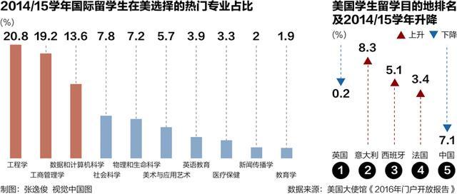 国际学生热衷赴美学工程 美来华留学人数降7.1%