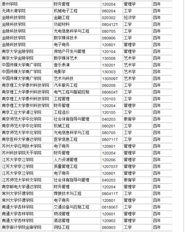江苏省各高校2016年本科新增专业名单