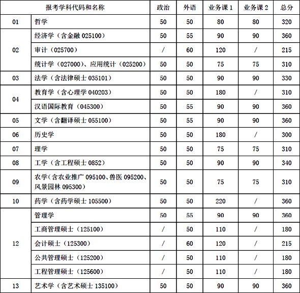 上海交通大学2012年研究生复试分数线公布