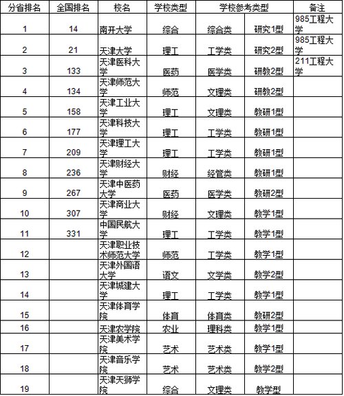 2014中国华北地区大学综合实力排行榜出炉