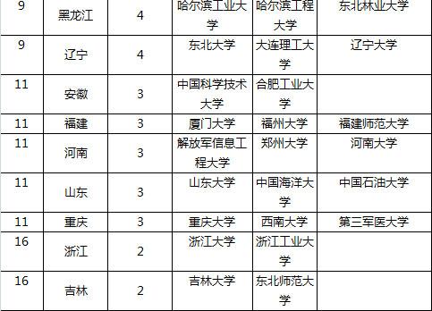 2015全国最佳大学排行榜百强 北京高校最多