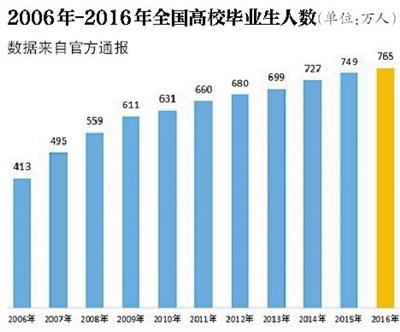 教育部：2017届普通高校毕业生预计795万人