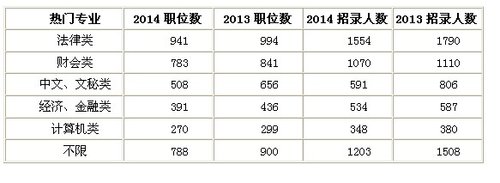 2014年江苏省公务员考试职位表全面解析
