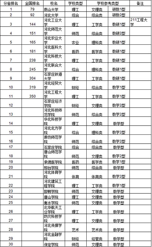 2014中国华北地区大学综合实力排行榜出炉