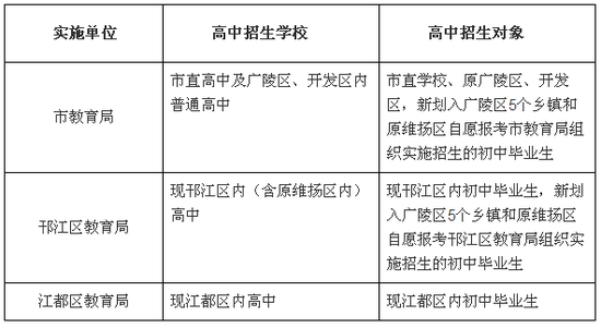 2012年中考扬州市区高中招生工作实施方案问