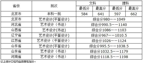 2011年中央财经大学本科录取分数统计表