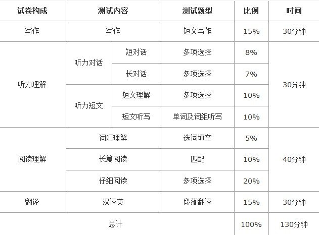 2013年12月英语四六级新题型首次考试今日举行