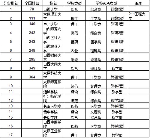 2014中国华北地区大学综合实力排行榜出炉