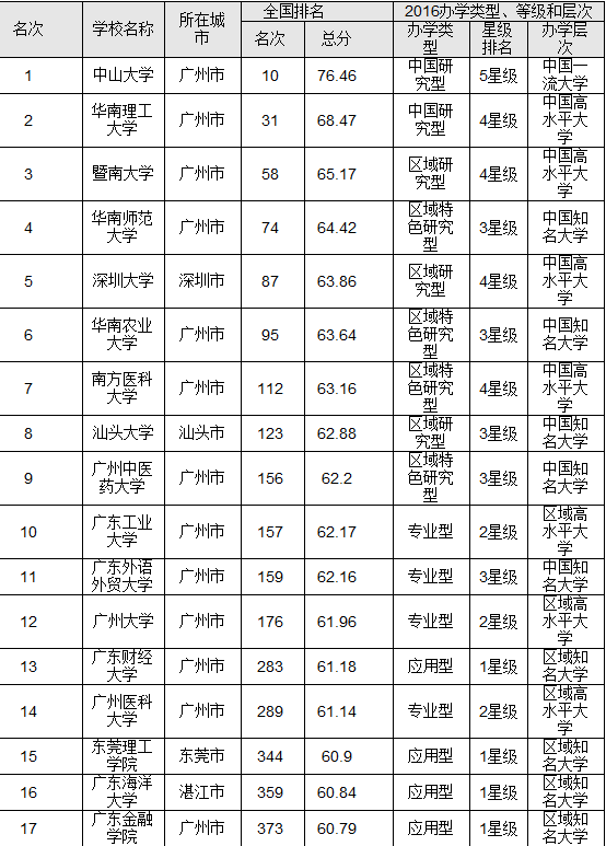 广东中专学校排名_广东学校排名大学