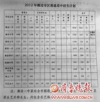 山东潍坊市区八所高中 2012年预计招10858人