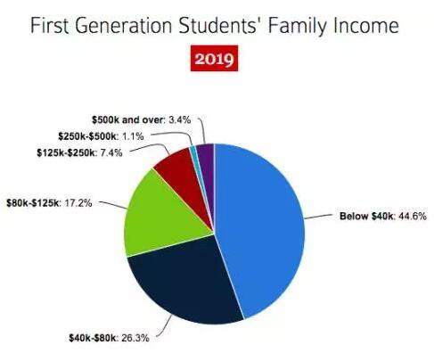 家庭年收入50万美金的孩子更容易上哈佛?