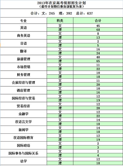 2013年北二外在京高考统招招生计划