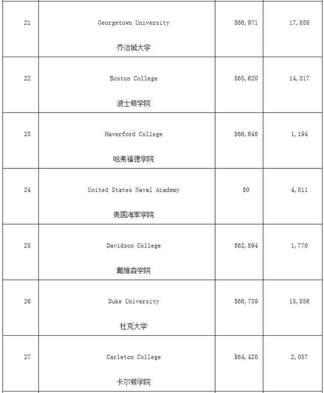 福布斯美国最佳大学排名 哈佛竟然没进前三!