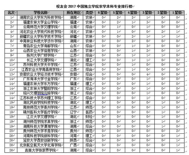 校友会2017中国大学农学本科专业排行榜,中国农业大学