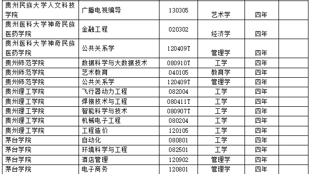 2017年度全国高校新增2311个本科专业 撤销241个本科专业