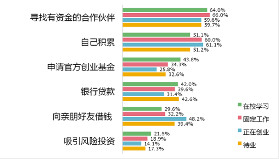 《大学生创业调研报告》之创业计划
