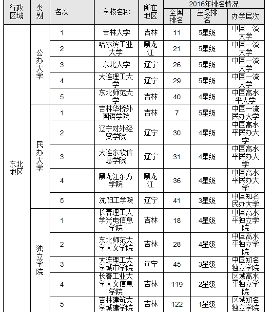 2016中国各地区最佳大学排行榜 华北实力最强