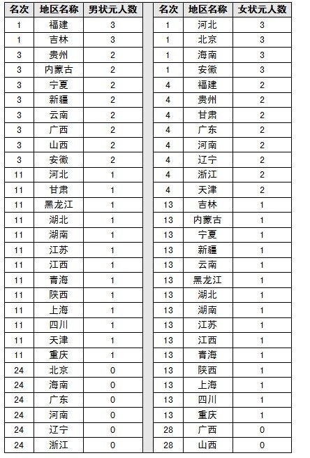 2014年高考状元“阴盛阳衰”局面依旧