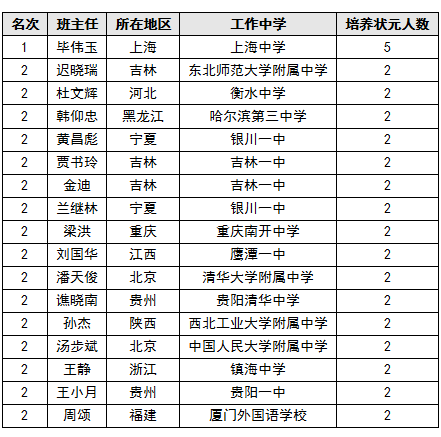 2015中国高考状元导师排行榜 上海中学名师居
