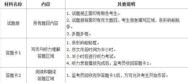 2013年12月英语四六级新题型首次考试今日举行