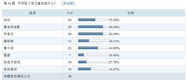 2016高考状元调查:状元≠刷题机器,各有爱好还