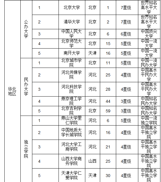 2016中国各地区最佳大学排行榜 华北实力最强