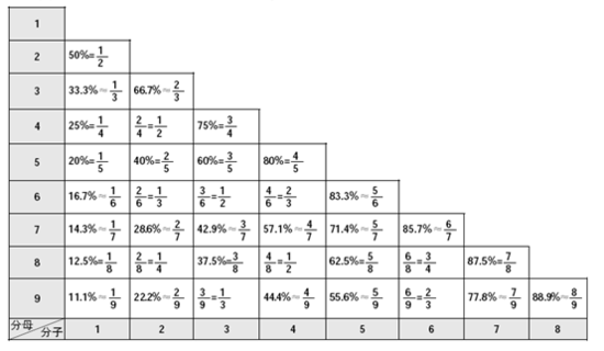 2012年北京公务员考试行测技巧:数字特性法