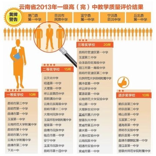 云南高中教学质量评价结果:5所学校被黄牌警告