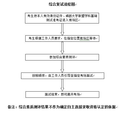2014年北京理工大学自主招生综合复试流程图