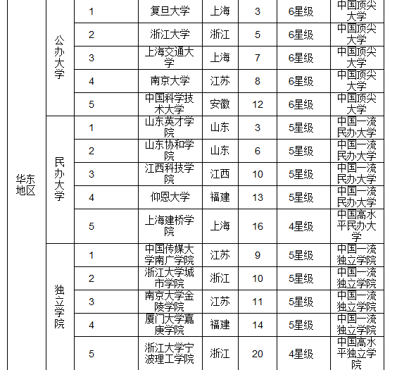 2016中国各地区最佳大学排行榜 华北实力最强