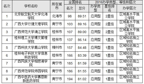 广西大专排行_广西省大学排行榜:广西师大第二,1所是全国百强大学